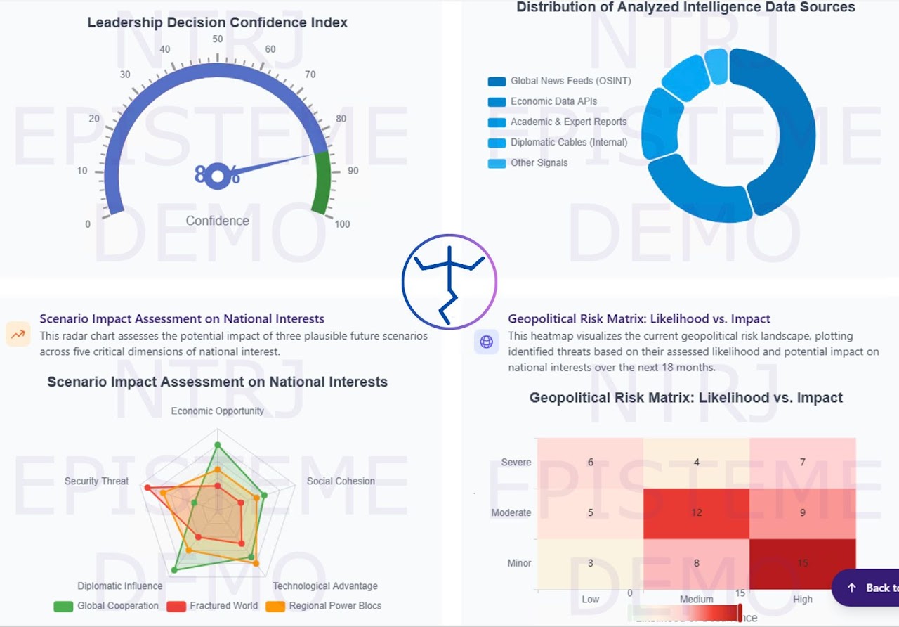 NTRJ Episteme analytics dashboard: decision confidence index, data sources, scenario radar, and geopolitical risk matrix
